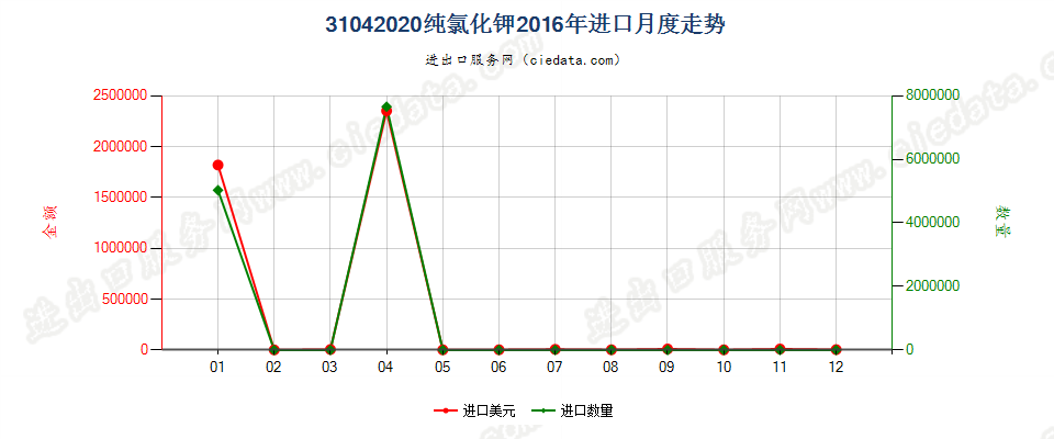 31042020纯氯化钾进口2016年月度走势图