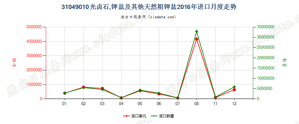 31049010光卤石、钾盐及其他天然粗钾盐进口2016年月度走势图