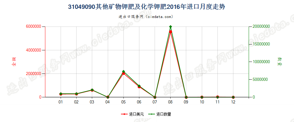 31049090其他矿物钾肥及化学钾肥进口2016年月度走势图