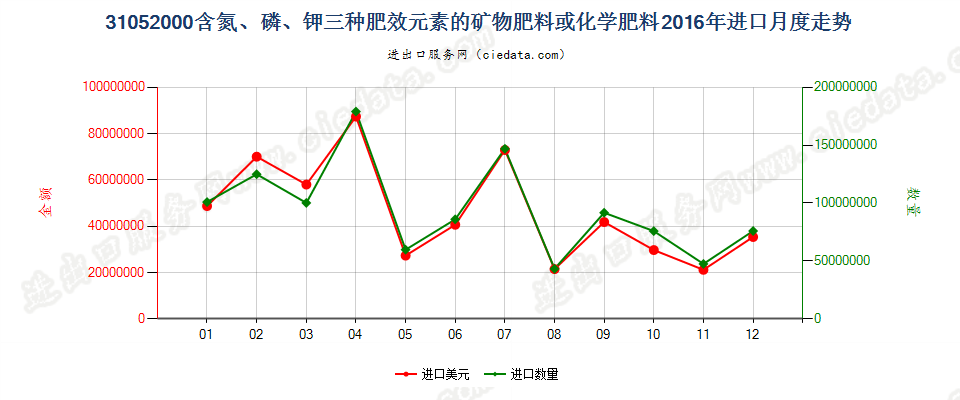 31052000含氮、磷、钾三种元素的矿物肥料或化学肥料进口2016年月度走势图