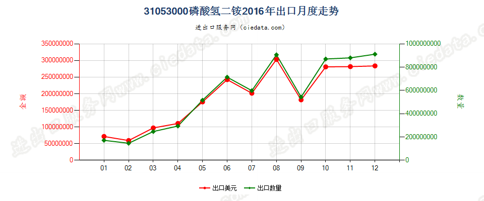 31053000磷酸氢二铵出口2016年月度走势图