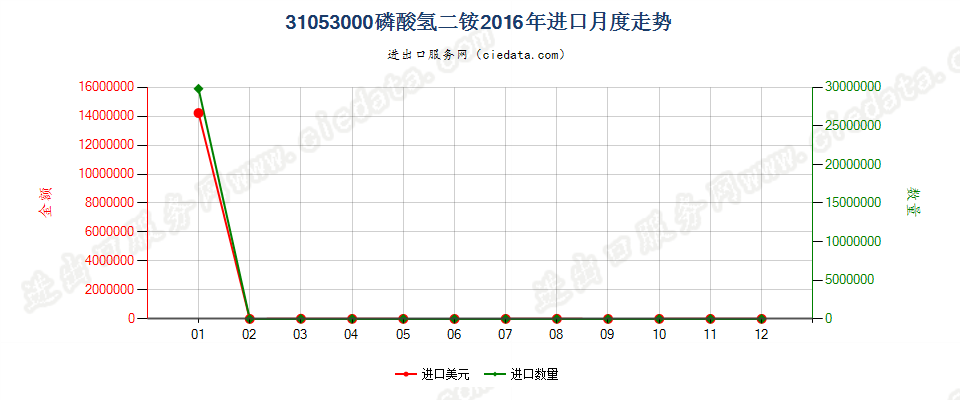 31053000磷酸氢二铵进口2016年月度走势图