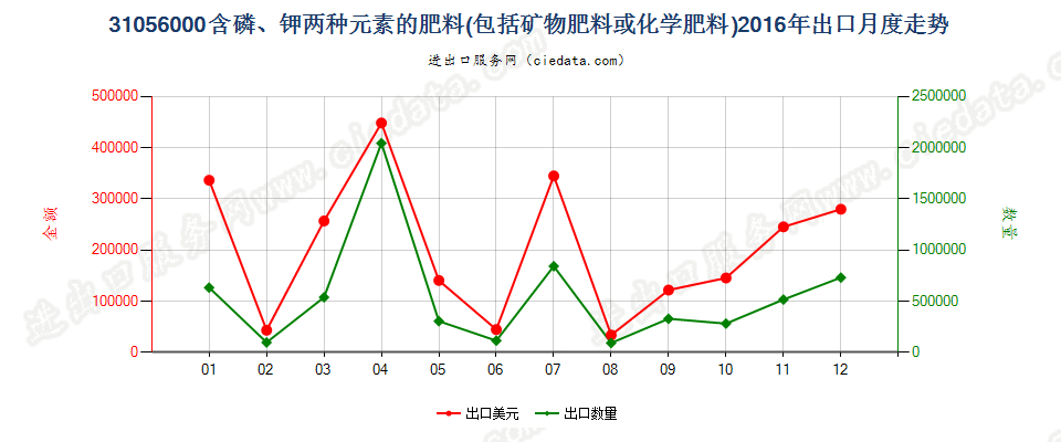 31056000含磷、钾两种肥效元素的矿物肥料或化学肥料出口2016年月度走势图