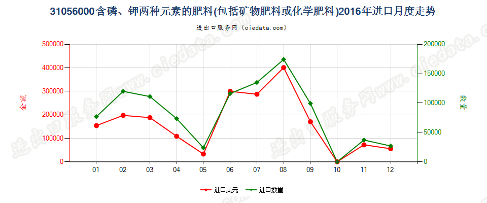 31056000含磷、钾两种肥效元素的矿物肥料或化学肥料进口2016年月度走势图