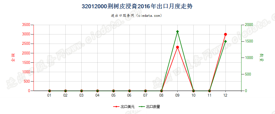 32012000荆树皮浸膏出口2016年月度走势图