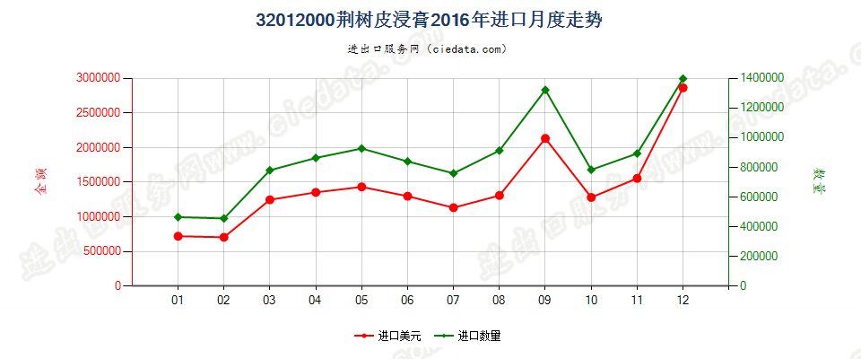 32012000荆树皮浸膏进口2016年月度走势图