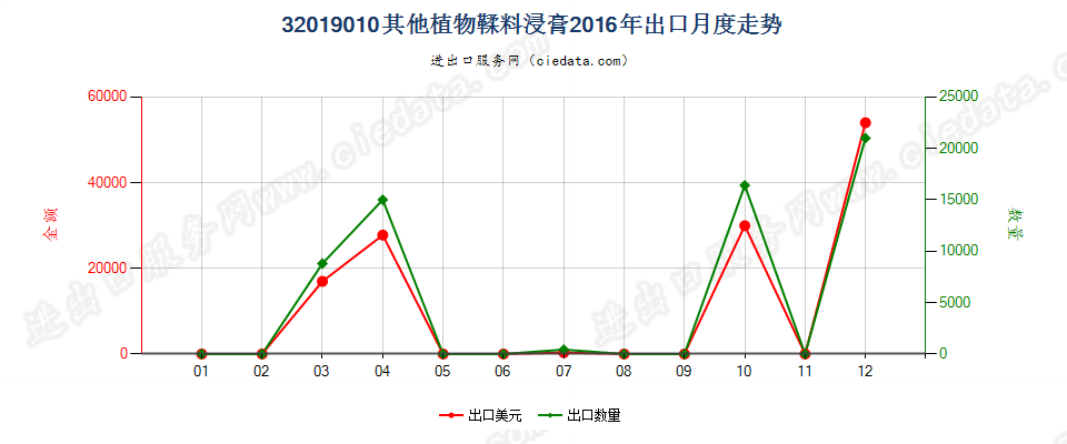 32019010其他植物鞣料浸膏出口2016年月度走势图