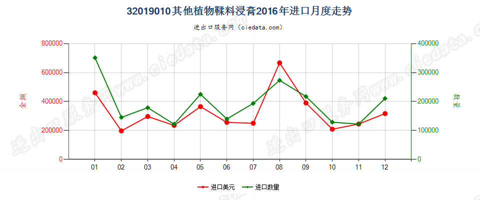 32019010其他植物鞣料浸膏进口2016年月度走势图