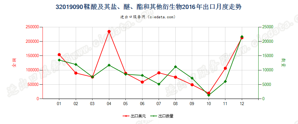 32019090鞣酸及其盐、醚、酯和其他衍生物出口2016年月度走势图