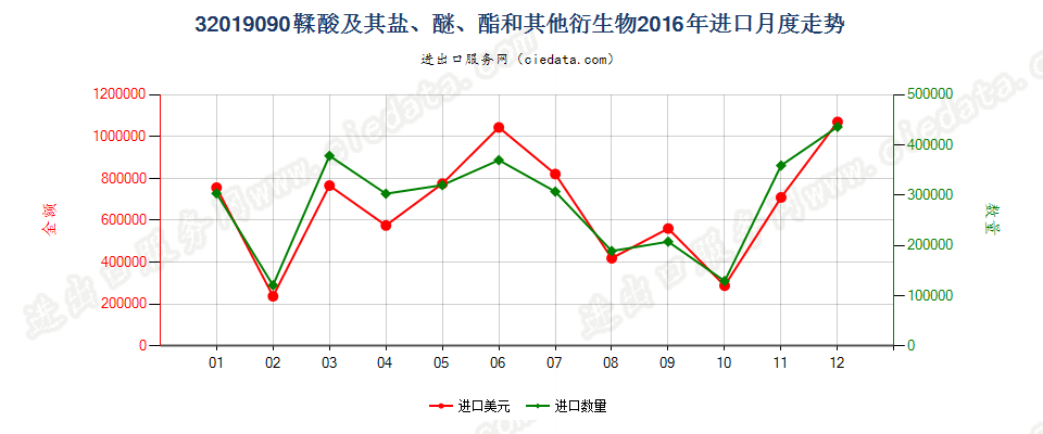 32019090鞣酸及其盐、醚、酯和其他衍生物进口2016年月度走势图