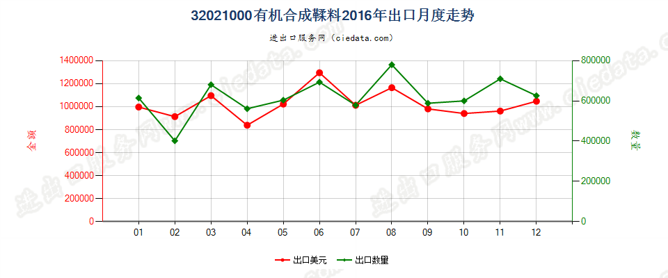 32021000有机合成鞣料出口2016年月度走势图