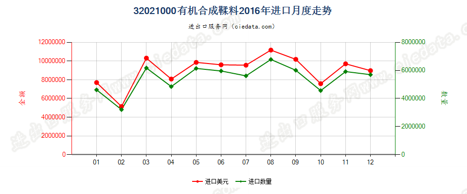 32021000有机合成鞣料进口2016年月度走势图