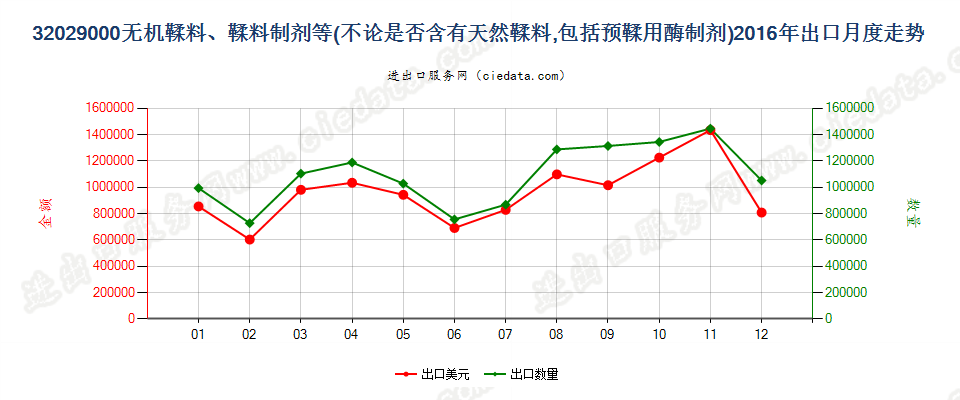 32029000无机鞣料；鞣料制剂；预鞣用酶制剂出口2016年月度走势图