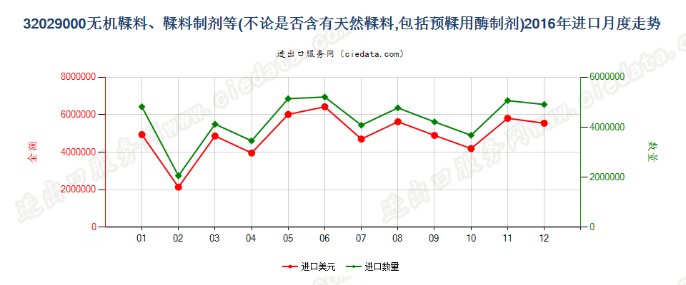 32029000无机鞣料；鞣料制剂；预鞣用酶制剂进口2016年月度走势图