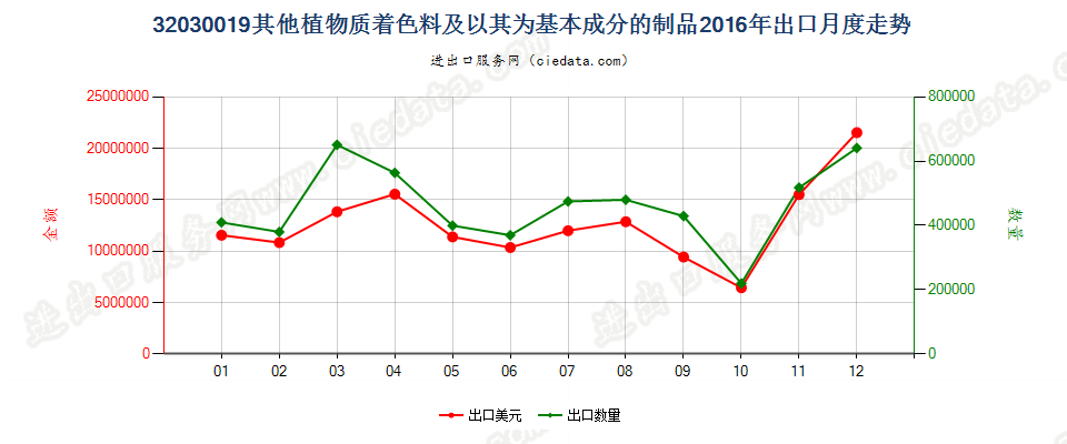 32030019其他植物质着色料及以其为基本成分的制品出口2016年月度走势图