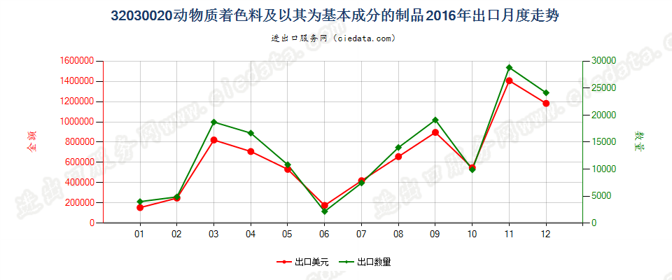 32030020动物质着色料及以其为基本成分的制品出口2016年月度走势图