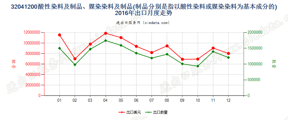 32041200酸性染料和媒染染料及以其为基本成分的制品出口2016年月度走势图