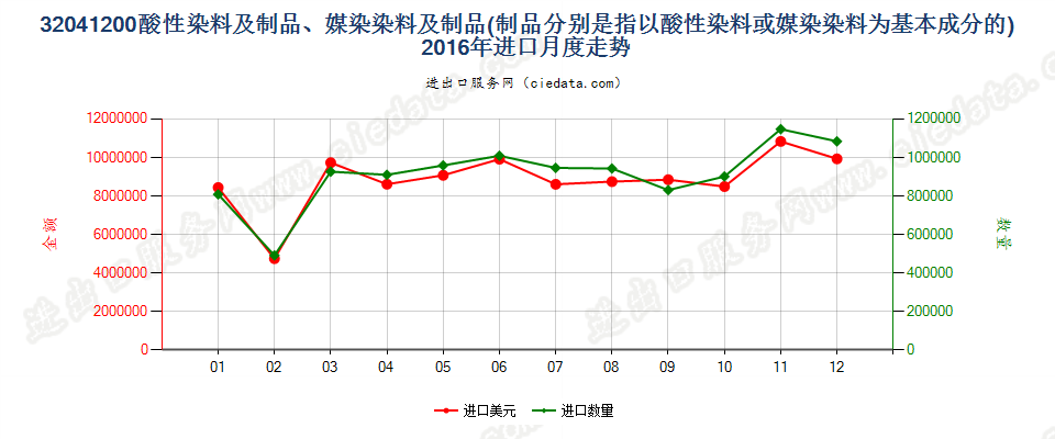 32041200酸性染料和媒染染料及以其为基本成分的制品进口2016年月度走势图