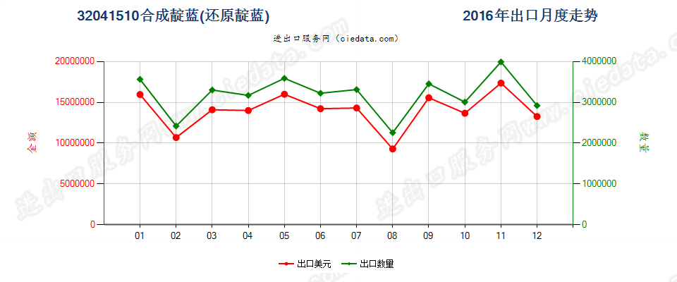 32041510合成靛蓝（还原靛蓝）出口2016年月度走势图