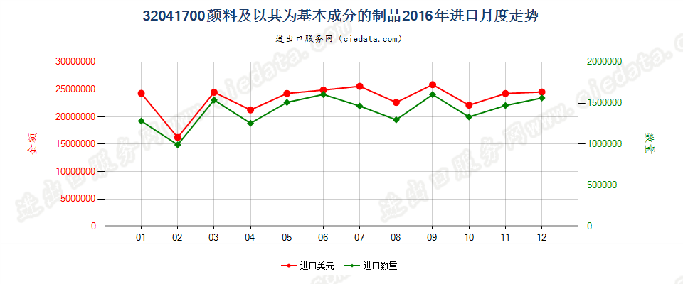 32041700颜料及以其为基本成分的制品进口2016年月度走势图