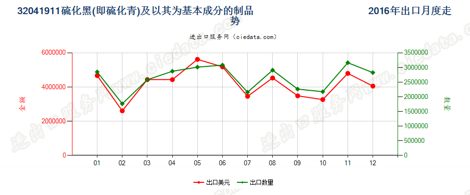 32041911硫化黑（硫化青）及以其为基本成分的制品出口2016年月度走势图