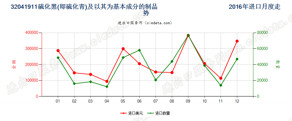 32041911硫化黑（硫化青）及以其为基本成分的制品进口2016年月度走势图