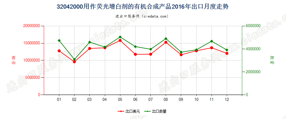 32042000用作荧光增白剂的有机合成产品出口2016年月度走势图