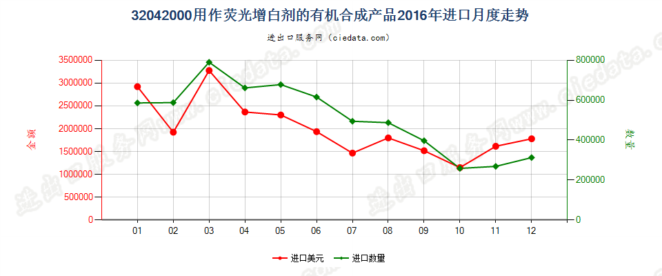 32042000用作荧光增白剂的有机合成产品进口2016年月度走势图