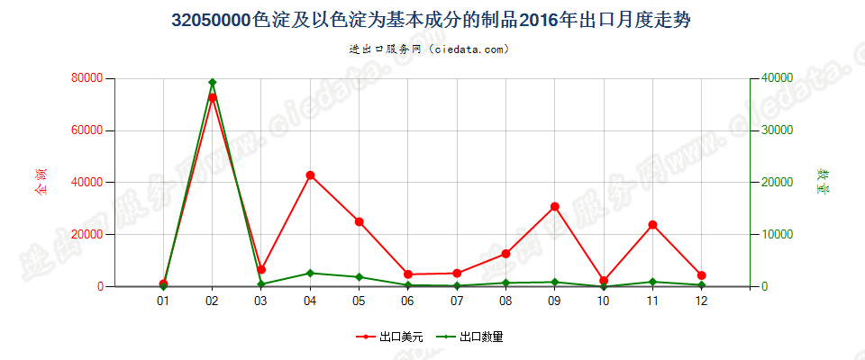 32050000色淀；本章注释3所述的以色淀为基本成分的制品出口2016年月度走势图