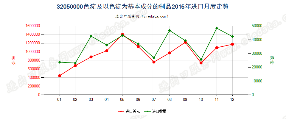 32050000色淀；本章注释3所述的以色淀为基本成分的制品进口2016年月度走势图