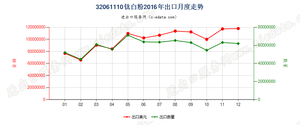 32061110钛白粉出口2016年月度走势图