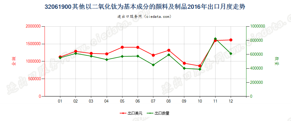 32061900其他以二氧化钛为基本成分的颜料及制品出口2016年月度走势图