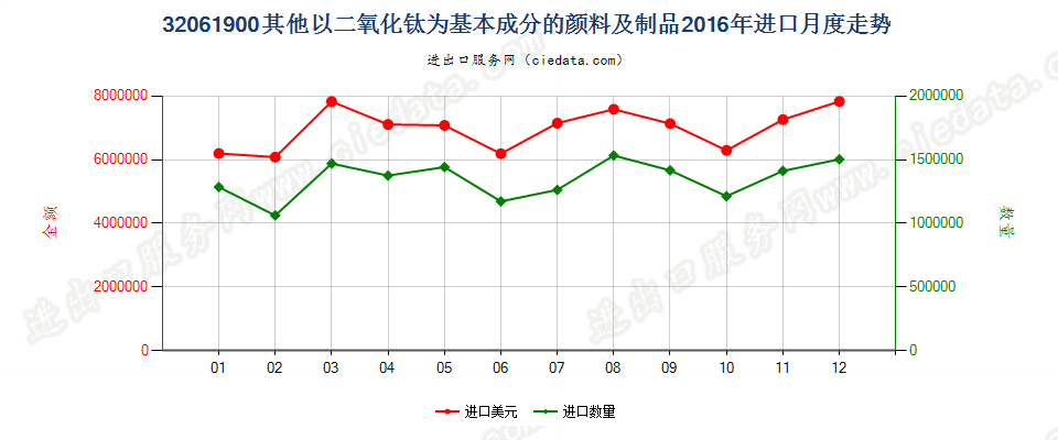 32061900其他以二氧化钛为基本成分的颜料及制品进口2016年月度走势图