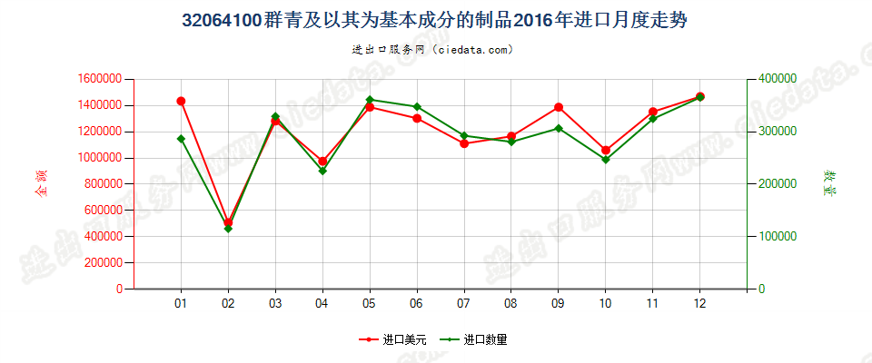 32064100群青及以其为基本成分的制品进口2016年月度走势图