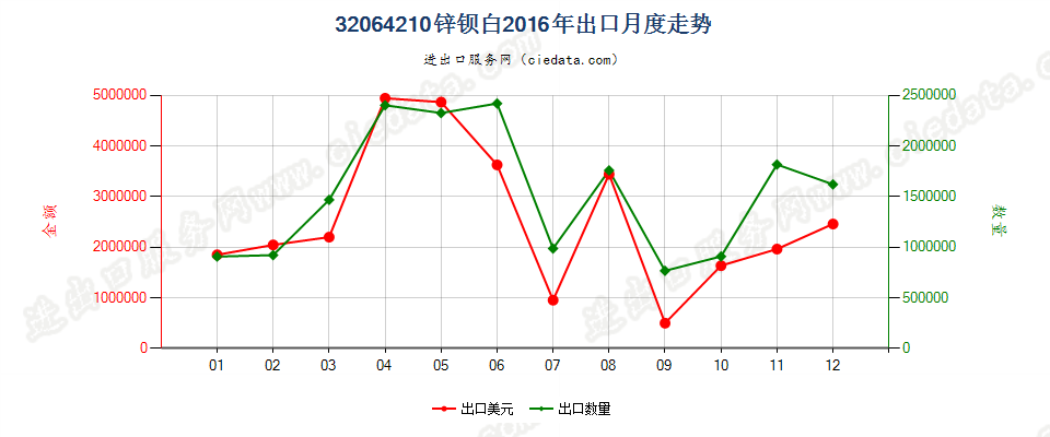 32064210锌钡白（立德粉）出口2016年月度走势图