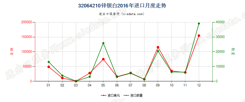 32064210锌钡白（立德粉）进口2016年月度走势图