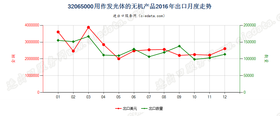 32065000用作发光体的无机产品出口2016年月度走势图