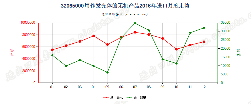 32065000用作发光体的无机产品进口2016年月度走势图