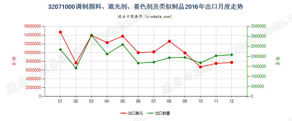 32071000陶瓷、搪瓷及玻璃工业用调制颜料、遮光剂等出口2016年月度走势图