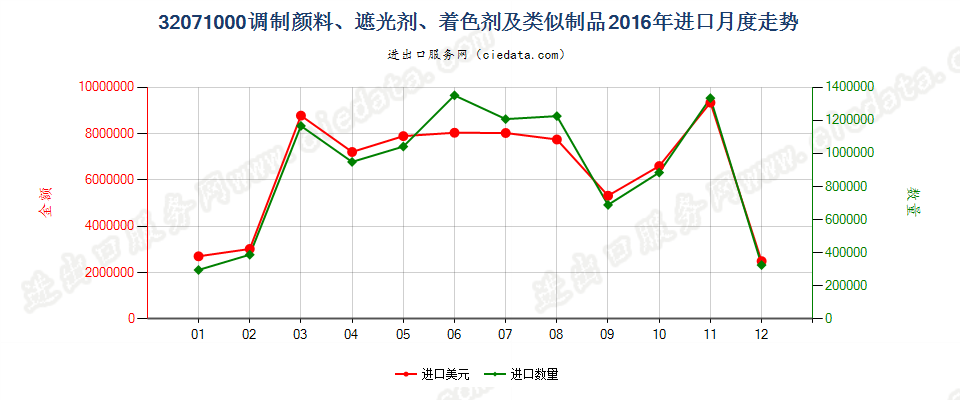 32071000陶瓷、搪瓷及玻璃工业用调制颜料、遮光剂等进口2016年月度走势图