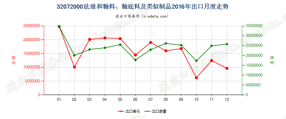 32072000珐琅和釉料、釉底料（泥釉）及类似制品出口2016年月度走势图