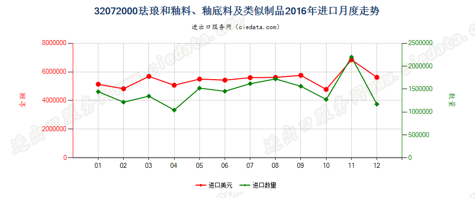 32072000珐琅和釉料、釉底料（泥釉）及类似制品进口2016年月度走势图