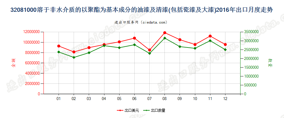 32081000以聚酯为基本成分的油漆及清漆（包括瓷漆及大漆），分散于或溶于非水介质出口2016年月度走势图