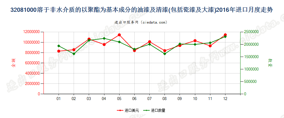 32081000以聚酯为基本成分的油漆及清漆（包括瓷漆及大漆），分散于或溶于非水介质进口2016年月度走势图