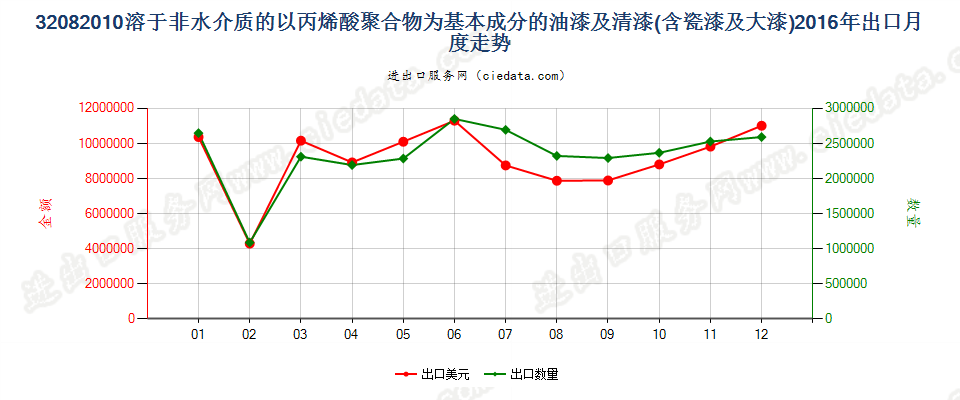 32082010以丙烯酸聚合物为基本成分的油漆及清漆（包括瓷漆及大漆），分散于或溶于非水介质出口2016年月度走势图