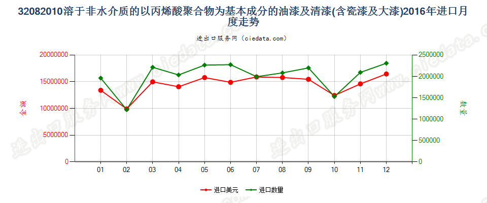 32082010以丙烯酸聚合物为基本成分的油漆及清漆（包括瓷漆及大漆），分散于或溶于非水介质进口2016年月度走势图