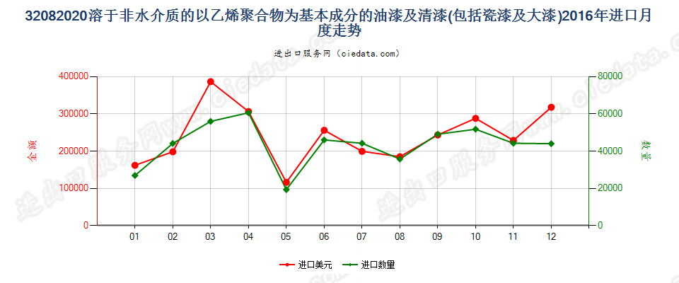 32082020以乙烯聚合物为基本成分的油漆及清漆（包括瓷漆及大漆），分散于或溶于非水介质进口2016年月度走势图