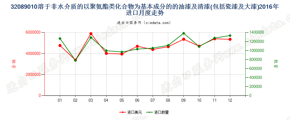 32089010聚氨酯化合物油漆及清漆等；章注4所述溶液进口2016年月度走势图