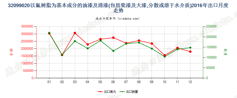 32099020以氟树脂为基本成分的油漆及清漆出口2016年月度走势图