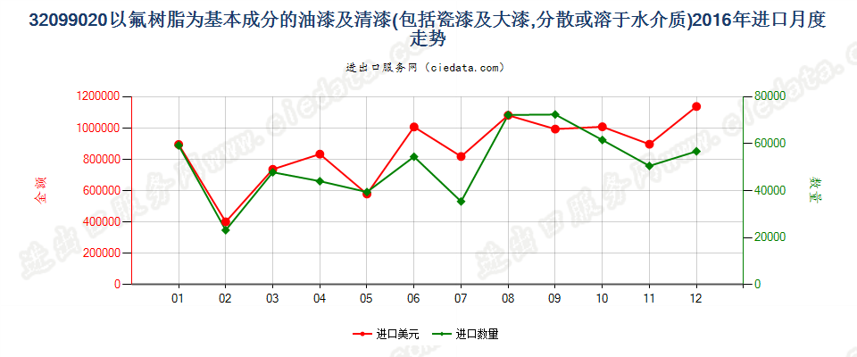 32099020以氟树脂为基本成分的油漆及清漆进口2016年月度走势图